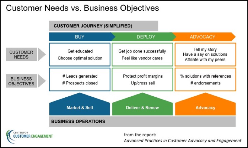 CustomerNeeds